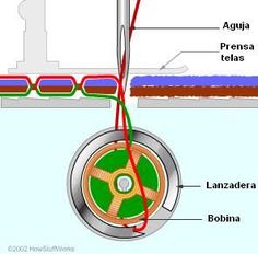 an image of the inside workings of a water source with labeled parts labelled in red