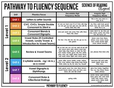 the pathway to flueny sequence is shown in this graphic above it's description