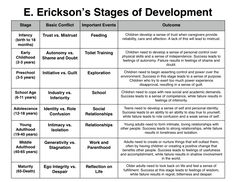 a table with different stages of development