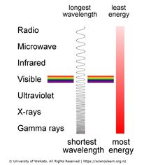 the diagram shows different types of waves and their corresponding energy sources, along with text describing them