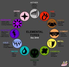 a circle with different types of symbols in it and the words,'element types '