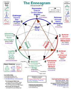 Enneagram Types As Characters, Ennegrams Types Chart, Enneagram Chart, Enneagram Test, Enneagram 3, Enneagram 2