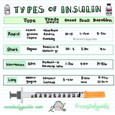 Insulin Types Types Of Insulin, Dosage Calculations