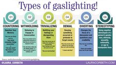 Types of gaslighting Psychology Facts, Therapy Activities, Social Work, Mental Health Awareness, Emotional Intelligence