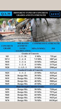 an info sheet for the different types of concretes and their names are shown below