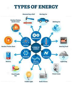 the types of energy are shown in this diagram, which shows what they are doing