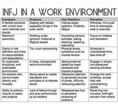 Infj Problems, Introverted Thinking, I Relate, Introverts Unite, Studying Life, Infj Personality, Work Place, Muscle Tension, Work Environment