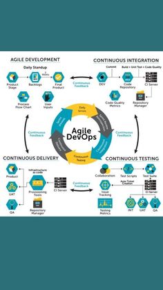 agile devops diagram with various components