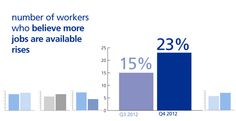 the number of workers who believe more jobs are available