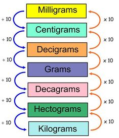 a diagram showing the different types of micrograms and their names in each column