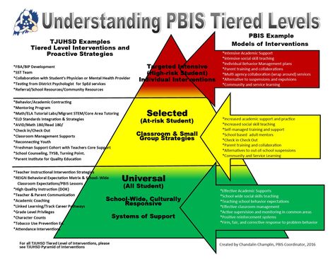 Understanding the PBIS Model Three Tiered Framework Mtss Interventions High School, Restorative Practices High School, Pbis High School, Pbis Elementary, Rti Interventions Elementary, Mtss Interventions, Behavior Interventionist, Negative Behavior, Positive Behavior Intervention