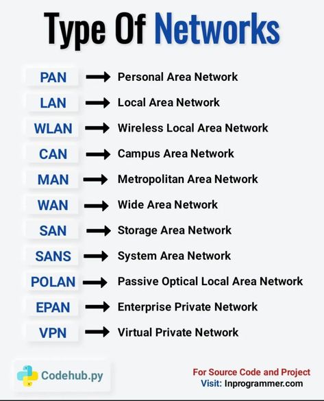 Computer Networking Basics, Metropolitan Area Network, Personal Area Network, Networking Basics, Basic Computer Programming, Types Of Network, Computer Science Programming, Computer Lessons, Learn Computer Science