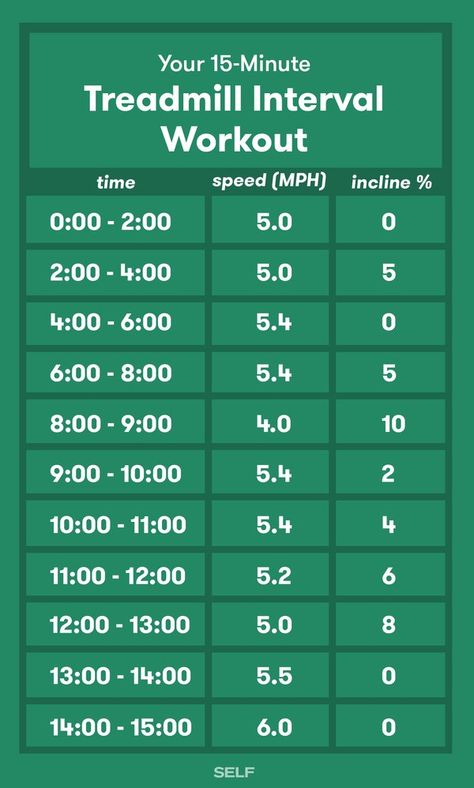 These hill and interval treadmill workouts will definitely warm you up when the temps drop—get ready to sweat. Interval Treadmill Workout, Treadmill Workout Fat Burning, Hiit Treadmill, Treadmill Desk, Interval Workout, Fat Burning Tips, Treadmill Workouts, Treadmill Workout, Hiit Training