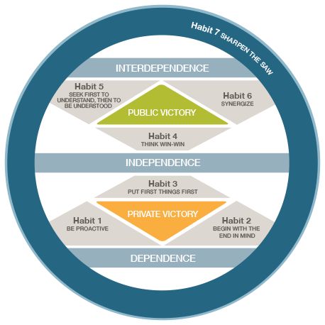 Notes of “7 Habits of Highly Effective people” by S.Covey | by Ilya Makarov | Medium Covey 7 Habits, Teacher Retention, Reflective Listening, Put First Things First, Mental Models, Seek First To Understand, Interpersonal Effectiveness, Habits Of Highly Effective People, Personal Mission Statement