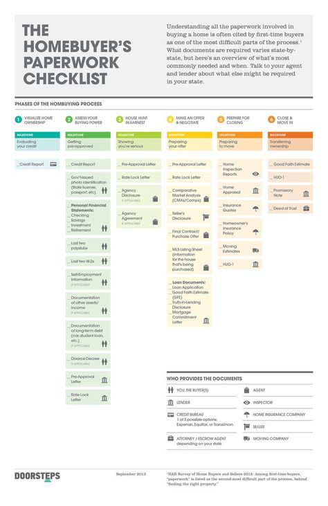 Homebuyer paperwork checklist Interior Design Flat, Buying First Home, Home Buying Checklist, Real Estate Buyers, Real Estate Career, Flat Screen Tv, Buying Your First Home, Home Buying Process, Home Buying Tips