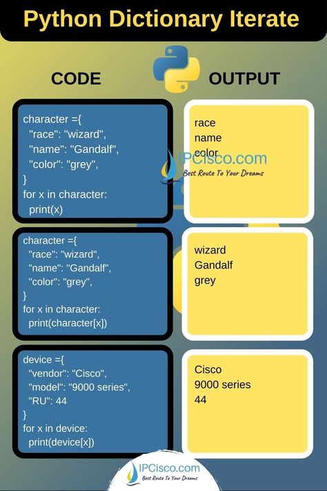 What Is Python Programming, Python Dictionary Methods, How To Learn Python, Python Programming Cheat Sheets, Learn Python Programming, Python Methods, Phyton Programming, Python Tutorials, Python Cheat Sheet