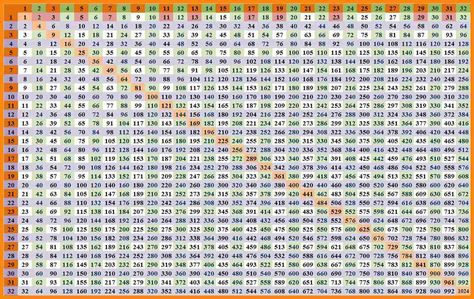 Free Printable Multiplication Table 1-30 Chart | Multiplication Table Multiplication Table Printable, Tables Chart, Multiplication Chart Printable, Multiplication Squares, Times Tables Worksheets, Times Table Chart, Multiplication Times Tables, Multiplication Facts Worksheets, Math Signs