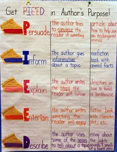 Authors Purpose Pieed, Authors Purpose Pie, Authors Purpose Anchor Chart, Class Promise, School Poetry, Poetry Middle School, Third Grade Reading, Authors Purpose, Teaching Language Arts