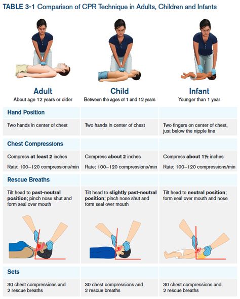 First Aid Presentation, Bls Cpr Cheat Sheet, Cpr Notes, Toddler Cpr, Basic Life Support Training, Cpr Video, How To Do Cpr, Er Tech, Emt Study