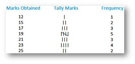 Frequency Distribution of Ungrouped and Grouped Data |Class Interval & Limits Frequency Distribution Statistics, Tally Chart And Frequency Table, Frequency Distribution, Frequency Table, Tally Chart, Tally Marks, Math Projects, School Days, Statistics