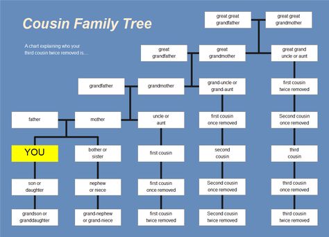 Cousin Chart Explained with Examples | EdrawMax Online Cousin Chart, Avatar Family Tree, Family Tree Diagram, Free Family Tree Template, Relationship Chart, Tree Diagram, Tree Template, Family Tree Chart, Org Chart