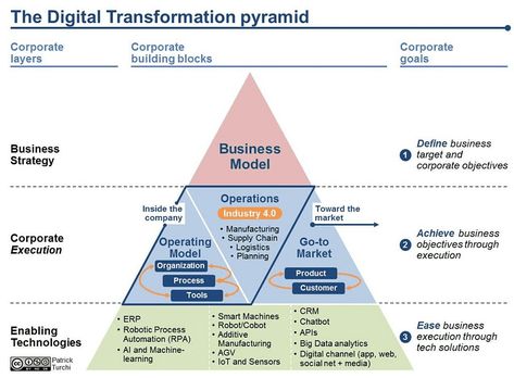 Ecommerce Startup, Finanse Osobiste, Enterprise Architecture, Business Process Management, Disruptive Technology, Business Analysis, Change Management, E Commerce Business, Digital Strategy