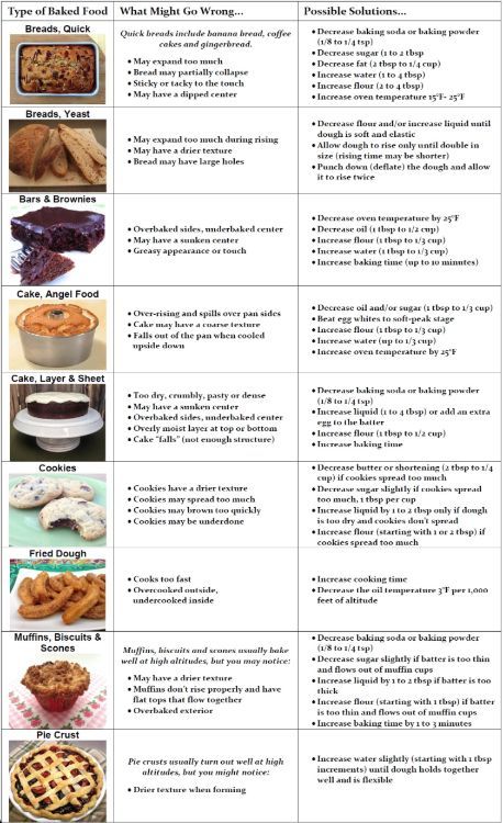 20 must-have charts you cannot do without if you're planning on baking Baking Chart, Kitchen Conversions, Simple Snacks, Baking Breads, High Altitude Baking, Sweet Bakes, The Joy Of Cooking, Baking 101, Joy Of Cooking