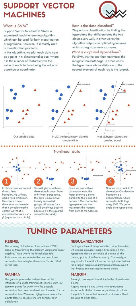 Support Vector Machine, Machine Learning Algorithm, Deep Learning Algorithm, Words To Write, Supervised Machine Learning, Theory Of Computation, Work Vibes, Machine Learning Deep Learning, Data Science Learning