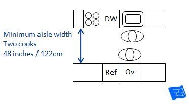 kitchen aisle width two cooks Edinburgh Kitchen, Casita Kitchen, Kitchen Aisle, Galley Kitchen Layout, Kitchen Triangle, Kitchen Diner Extension, Chopping Vegetables, Galley Kitchen Design, Kitchen Island Bench
