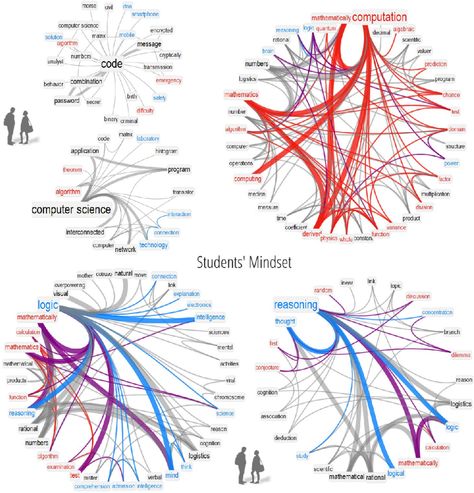 Figure 2 from Mapping computational thinking mindsets between educational levels with cognitive network science | Semantic Scholar Cognitive Mapping, Architecture Layout, Physics Concepts, Computational Thinking, Negative Words, Data Visualization Design, Mind Maps, Cognitive Science, Science Articles