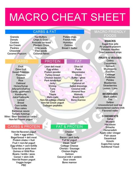 When you're a newbie to flexible eating and macros, being told "you can eat anything you want!" sounds like a dream diet come true. And it is! Provided you hit your numbers, you've got a license to eat whatever you want, just not everything. If you've never kept a food diary before or if you're still coming to terms with which macronutrients (protein, carbohydrates and fat) make up some of your favorite foods then this Macro Cheat Sheet will give you a HUGE helping h... Macros Food Chart, Best Foods For Macro Counting, Micro Counting Meals, How To Hit Macros, Macro Micro Nutrients, Food With Macros, Macros Diet For Beginners Calculator, Macro And Micro Nutrients, Macro Organizing