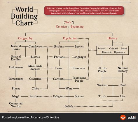 Writing Systems Of The World, World Creation Ideas, Royal Heirachy, Story Timeline Template, How To Write Fantasy Fiction, Making A Fantasy World, How To Write A Campaign Dnd, Worldbuilding Journal Ideas, Mountain Encounters Dnd