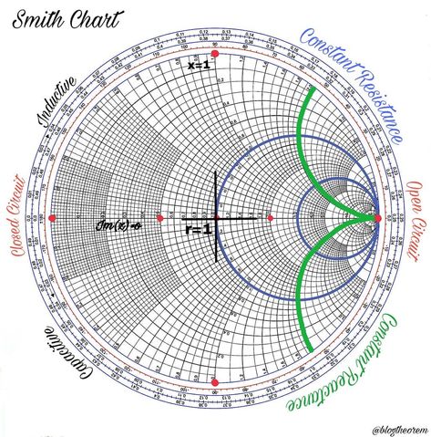 Smith Chart, Physics Lessons, The Smith, Mechanical Engineering, Will Smith, Physics, Projects To Try, Engineering, Electricity