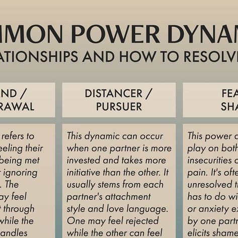 Healthy Minds Counseling Svcs. on Instagram: "Power dynamics can play an important role in romantic relationships. The most common ones are demand/withdrawal, distancer/pursuer, and fear/shame. These dynamics refer to the role each partner plays when faced with a challenge or specific situation. • Power imbalances often show up as resentment, arguments, and emotional distance. By understanding these common power dynamics, you can begin to resolve conflict and create a more secure and balanced re Power Dynamics Relationship, Power Imbalance, Emotional Distance, Resolve Conflict, Power Dynamics, Relationship Therapy, Relationship Dynamics, Family Dynamics, Healthy Mind