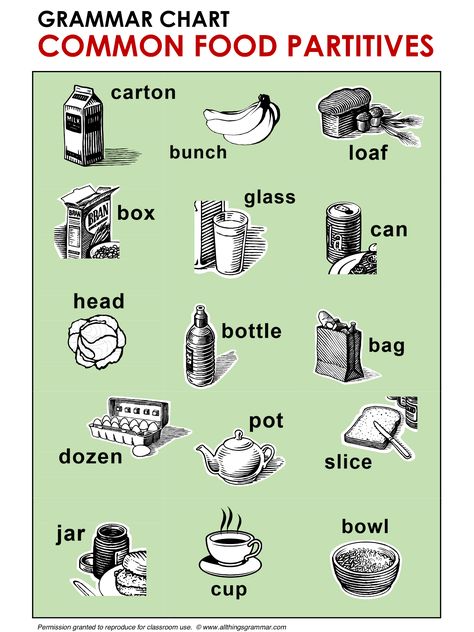 English Grammar Common Food Partitives www.allthingsgrammar.com/partitives.html Partitives In English, Partitives Worksheet, Food Partitives Worksheet, 6th Grade English, Esl Ideas, Grammar Chart, Tenses English, Uncountable Nouns, Language Families