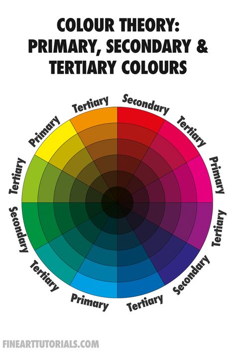 Primary, secondary and tertiary colours mapped on a CMYK colour wheel.   The primaries are cyan, magenta & yellow.  Learn colour theory for artists. Cmyk Color Wheel, Tertiary Color Wheel, Secondary Color Wheel, Colour Wheels, Colour Wheel Theory, Mixing Primary Colors, Colour Psychology, Ancient Scripts, Color Wheels