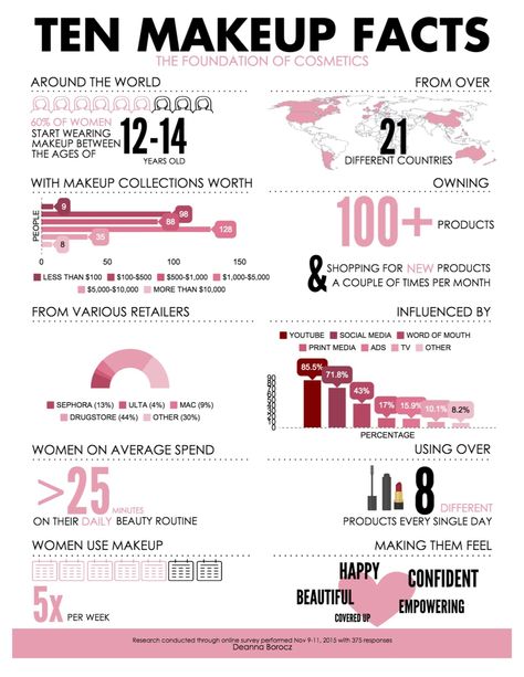 Makeup/Beauty Infographic #beauty #makeup #shopping #sephora #ulta #mac #women #beautiful #confident #infographic #information Makeup Infographic, Infographic Design Trends, Beauty Infographic, Industry Infographic, Makeup Shopping, Study Stuff, Art Of Love, Beauty Standards, Makeup Collection