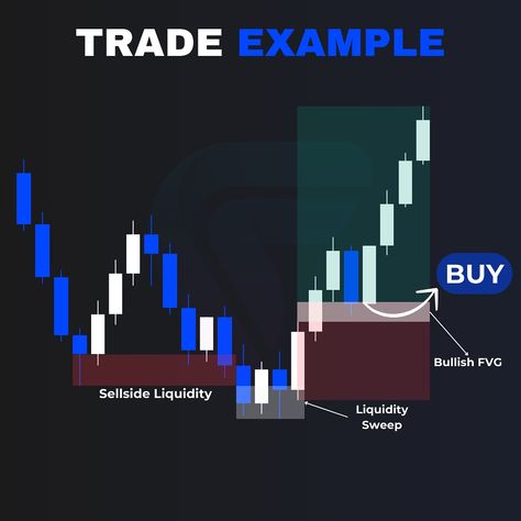 Sellside Liquidity (SSL) Explained Forex Trader Lifestyle, Forex Trading Plan, Trader Lifestyle, Trade Strategy, Day Trading For Beginners, Forex Trading For Beginners, Trading Plan, Trading For Beginners, Forex Trading Training