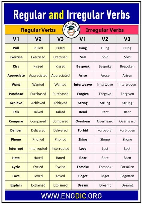 Regular Verbs And Irregular Verbs, Regular Irregular Verbs, English Verbs List, American English Words, Regular Verb, Two Letter Words, Verbs In English, Grammar Notes, Verb Examples