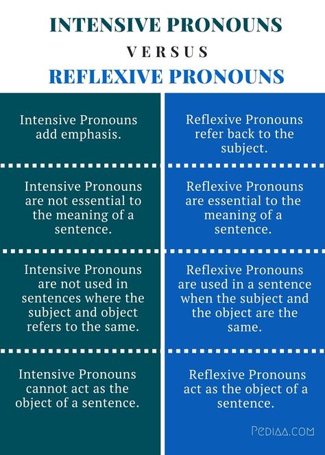 Intensive Pronouns, Reflexive Pronouns, Emphasis, Grammar, Meant To Be