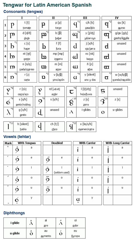 This is a method of writing Latin American Spanish using Tolkien's Tengwar alphabet devised by Exelsus. He has based his method strictly on Quenya from the third age, and believes it keeps a good balance between orthography and pronunciation and a good compatibility with the original Quenya. With few modifications it can also be a good method for European Spanish. (...) Tengwar Alphabet, Elven Words, Tolkien Language, Elvish Writing, Latin American Spanish, Elvish Language, Code Alphabet, Ashley Green, Cool Symbols