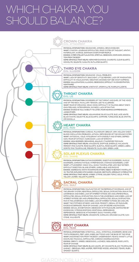 Where To Place Crystals On Chakras, Reiki With Crystals, How To Wear Crystals, Crystal Knowledge, Wearing Crystals, Crystal Tips, Chakra Chart, Chakra Heilung, Chakra Health