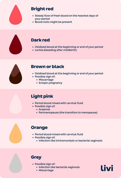 Spotting Between Periods, Period Blood, Healthy Period, Period Color, Birth Colors, Period Hacks, Menstrual Health, Color Meanings, Rustic Colors