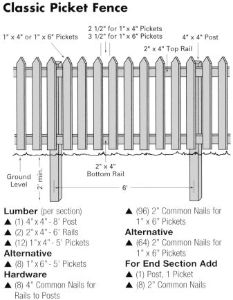 classic picket fence Cheap Picket Fence Easy Diy, Build Picket Fence, Picket Fences Ideas, Tall Picket Fence Ideas, Diy Picket Fence Ideas, Small Picket Fence Ideas, Garden Picket Fence Ideas, Diy White Picket Fence, Modern Picket Fence