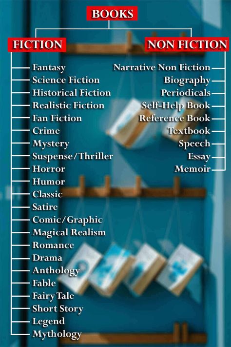 Different Types or Genres of Books With Examples Film Genres List, Genres Of Books, Book Chart, Attic Transformation, Tag Books, Types Of Fiction, Reading Genres, Writing Examples, Different Types Of Books