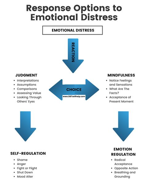 Emotion Regulation - DBT Self Help Emotion Regulation Dbt, Distress Tolerance Activities, Emotional Regulation Worksheets, Triggers Worksheet, Counselling Worksheets, Counseling Theories, Crisis Response, Counselling Tools, Dbt Therapy