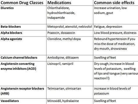 Anti hypertensive drugs Anti Hypertensive Pharmacology, Pharma Notes, Calcium Channel Blockers, Beta Blockers, Pa School, Pharmacy School, Nurse Stuff, Low Blood Pressure, Nurse Love