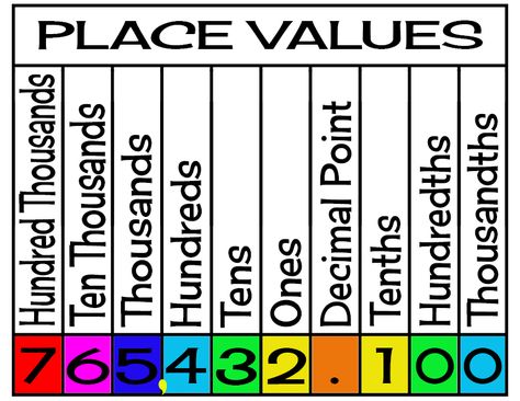 Printable place value chart for kids. Great for Homeschool. Decimal Place Value Chart Printable, Place Values Chart, Math Place Value Chart, Place Value Chart 2nd, Number Place Value Chart, Place Value Posters Free, Place Value Chart 3rd Grade, Place Value Chart 4th Grade, Place Value Chart Printable Free