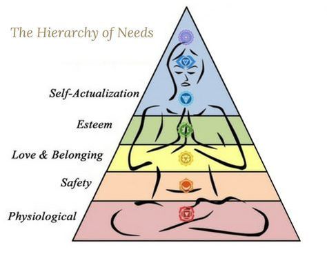 Maslows Hierarchy Of Needs, Maslow’s Hierarchy Of Needs, Energy Psychology, Maslow's Hierarchy Of Needs, Abraham Maslow, Higher State Of Consciousness, Parts Of The Heart, Eastern Philosophy, Autonomic Nervous System