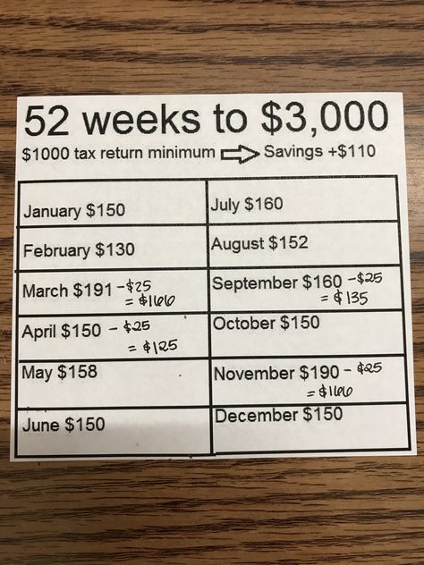 52 weeks to $3000. $3,000 savings plan. 3K savings plan. This is my savings plan, already did it last year so now im working my way up to $6,000 total. First i must save $1000 from my tax return and extra $110. Some months say -$25 because my bank will automatically transfer to my savings. Save yo money! Savings plan Save 3000 In 6 Months Plan, Save 3000 In 3 Months, Save 3000, Saving Plans, 52 Week Saving Plan, 52 Week Money Saving Challenge, 52 Week Money Challenge, Savings Plans, Save 1000